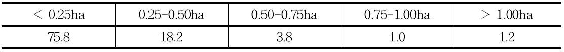 경지 규모별 재배면적 비율