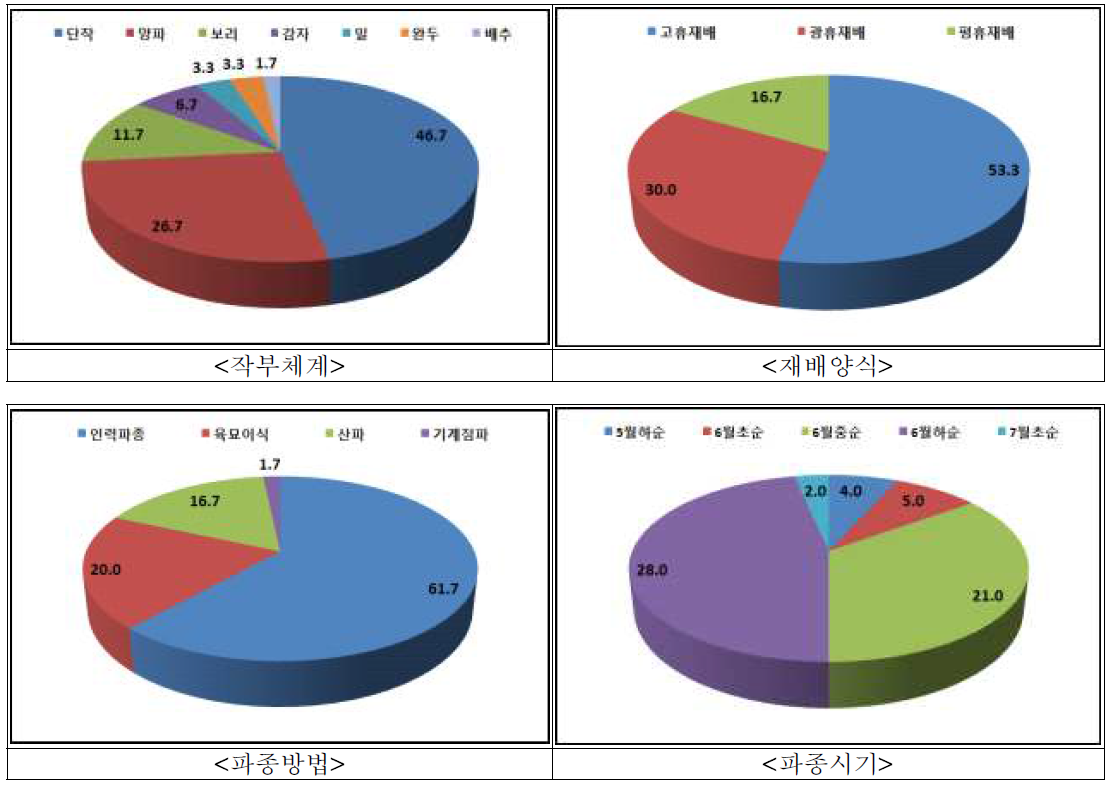 조의 작부체계, 재배양식, 파종방법 및 파종시기별 재배 분포비율