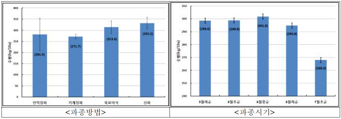 조 파종방법 및 파종시기별 수량성 비교