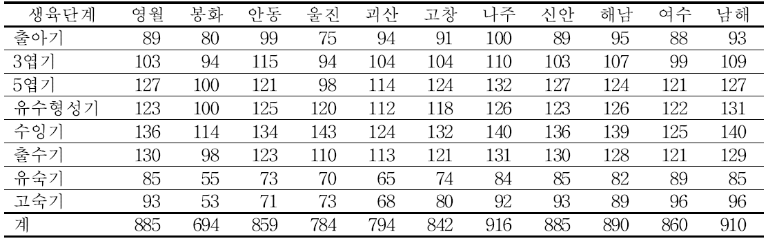 조사지역의 생육단계별 생장온도일수(GDD) 변화