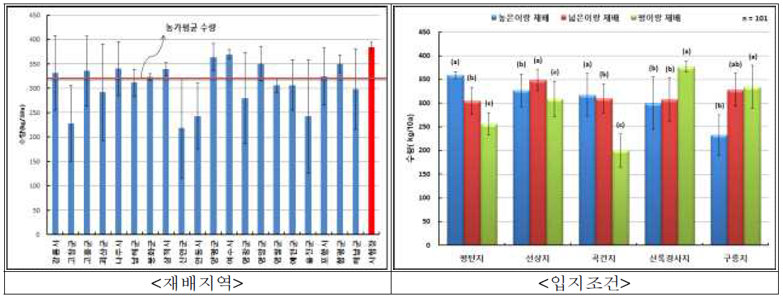 조 재배지역 및 입지조건별 수량성 비교