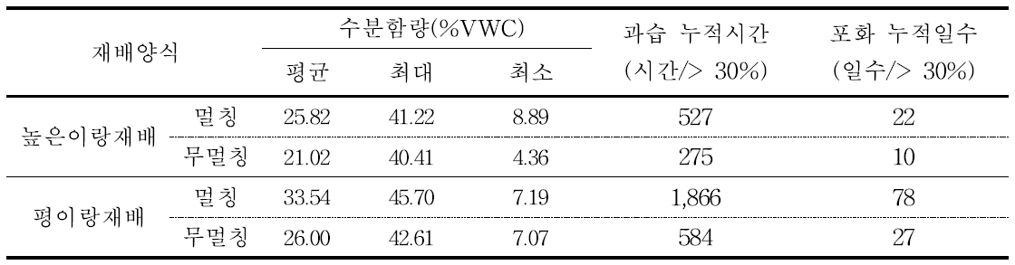 조의 재배양식 및 재배방법에 따른 토양수분 함량의 특성변화