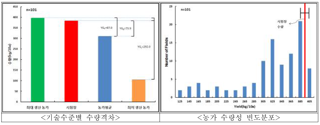 조 재배농가 기술수준별 수량격차 및 수량성 빈도분포