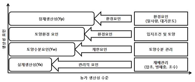 농가 수준별 생산성 요인