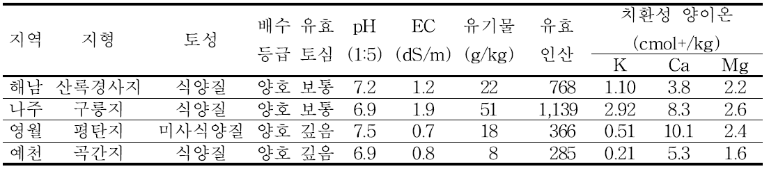 조 현장 실증농가의 입지조건 특성