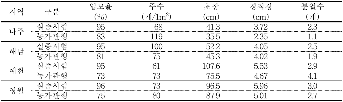 조 생산성저하 요인별 현장실증 시험 중간 생육상황 비교