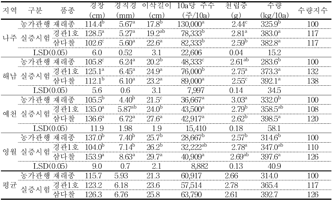 생산성저하 요인별 현장실증 시험결과 수확기 생육특성 및 수량성