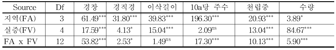 조의 생산성저하 요인별 현장실증시험 결과 수확기 생육특성의 분산분석