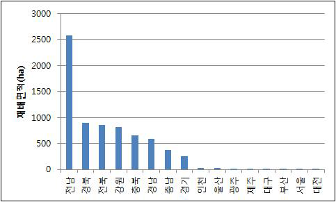 시․도별 재배면적 현황