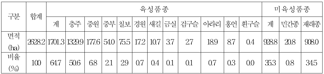 팥의 품종별 재배현황