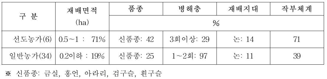 팥 재배 선도농가와 일반농가 재배양식 비교(2013)