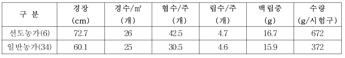 팥 재배 선도농가와 일반농가의 생육특성 및 수량구성요소