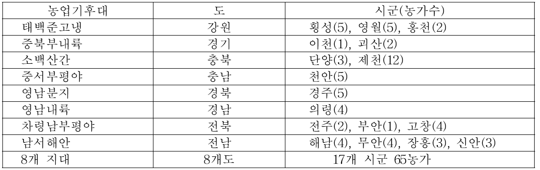 2014년 팥 재배농가 조사지역