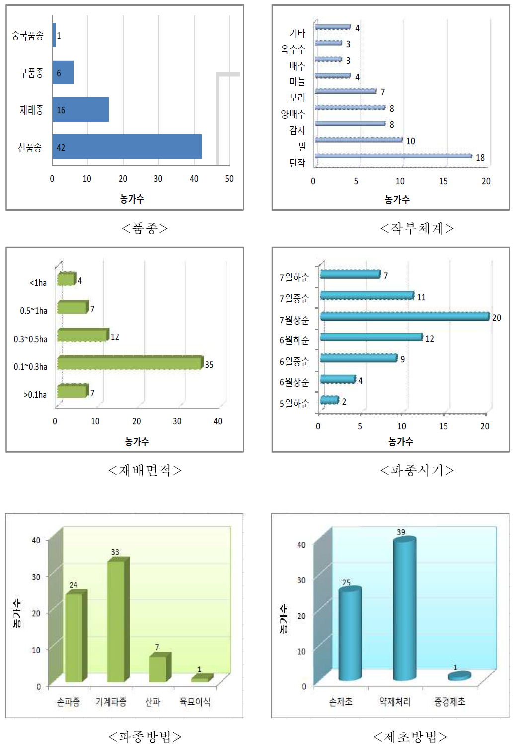 2014년 조사지역의 팥 재배방법 분석