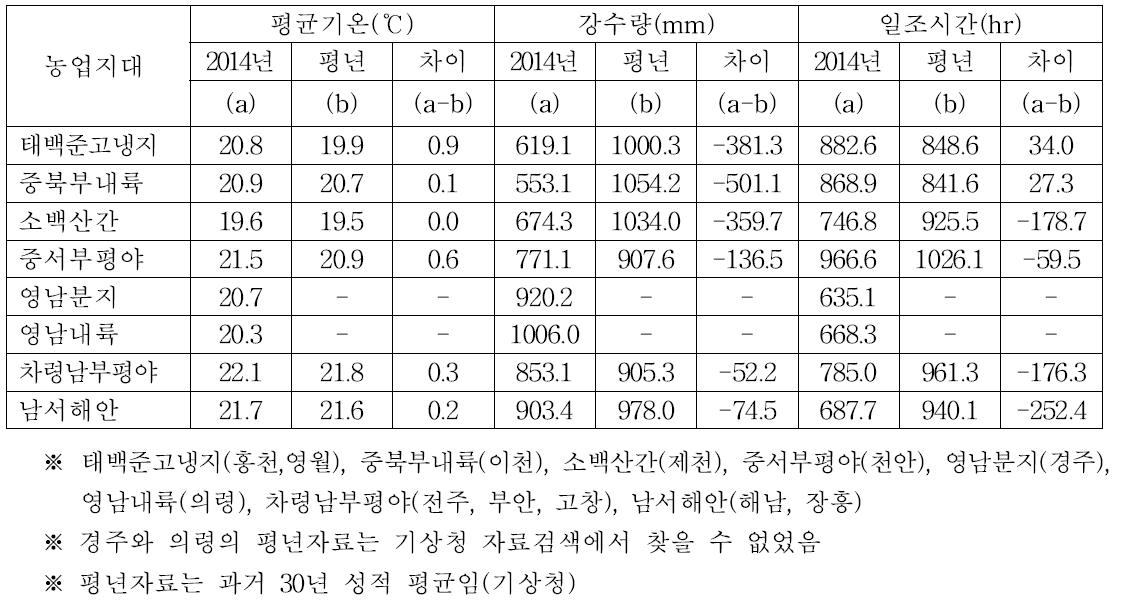 팥 재배 농업지대 별 기상환경(2014)