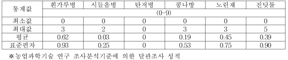 팥 재배농가의 병해충 발생현황(2014년)