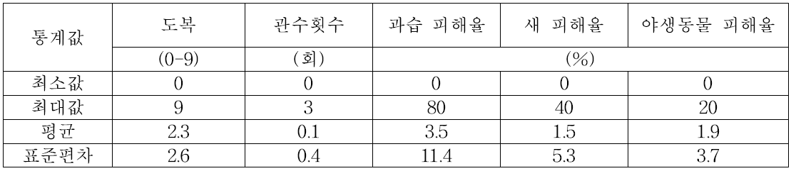 도복 및 생리적 피해 발생현황(2014년)