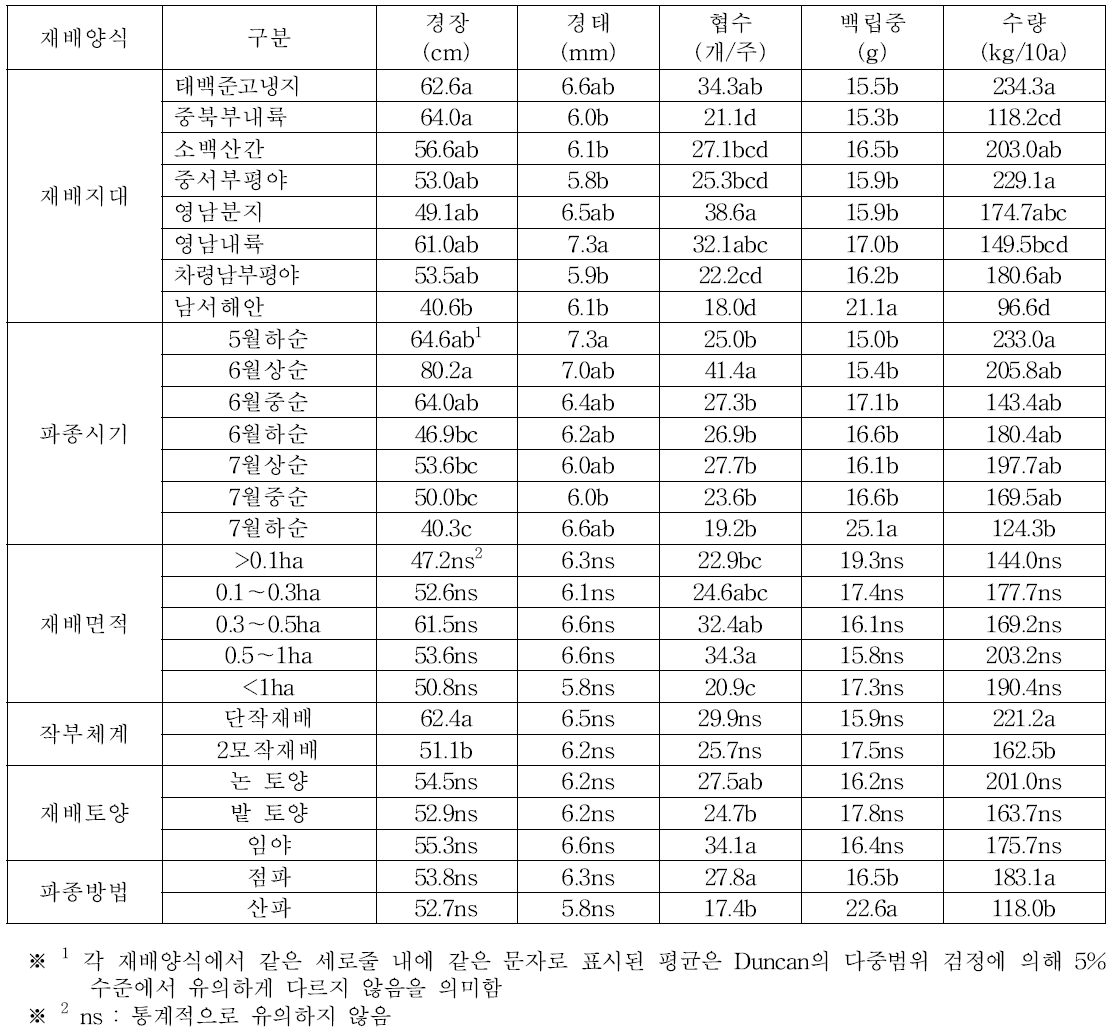 재배양식에 따른 수량구성 요소 및 수량성(2014년)