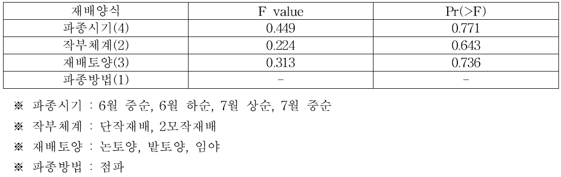 소백산간(단양, 제천, 괴산)