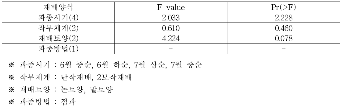 영남내륙(의령, 경주)