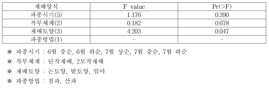 차령남북부평야(천안, 이천, 전주, 부안, 고창)