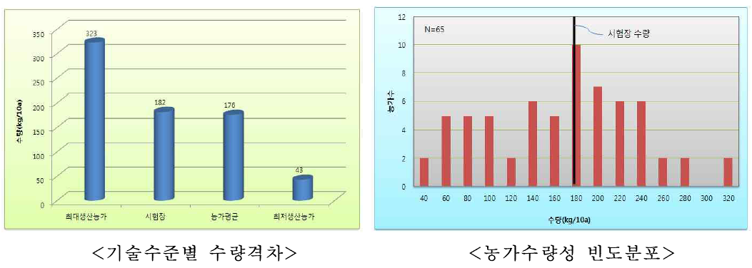 팥 재배농가 기술수준별 수량격차 및 수량성 빈도분포(2014년)