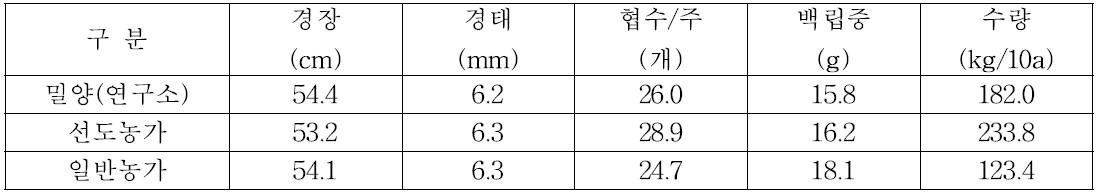 팥 재배농가 기술수준별 수량격차(2014년)