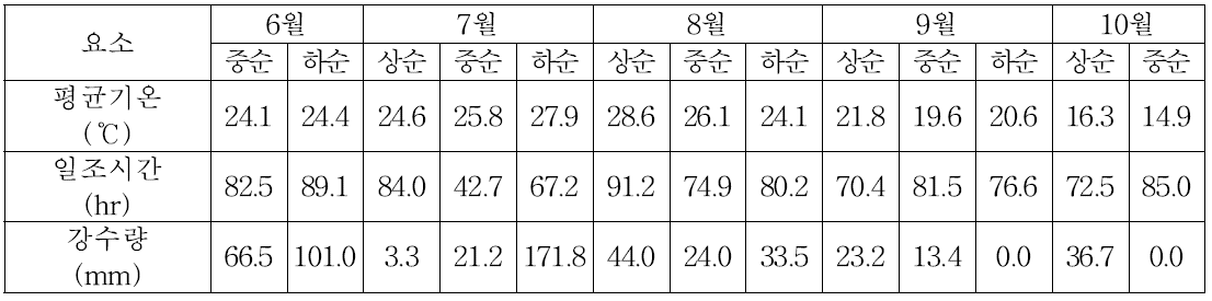 횡성지역 기상상황(2015년)