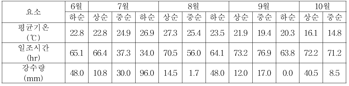 천안지역 기상상황(2015년)