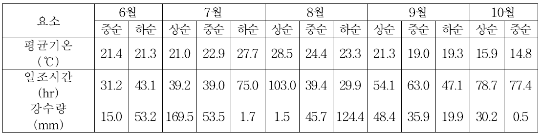 경주지역 기상상황(2015년)