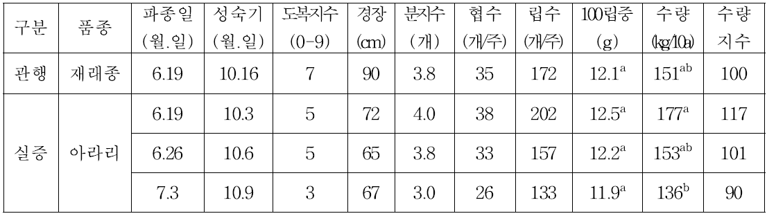 신품종 및 적정 파종기 구명(횡성)