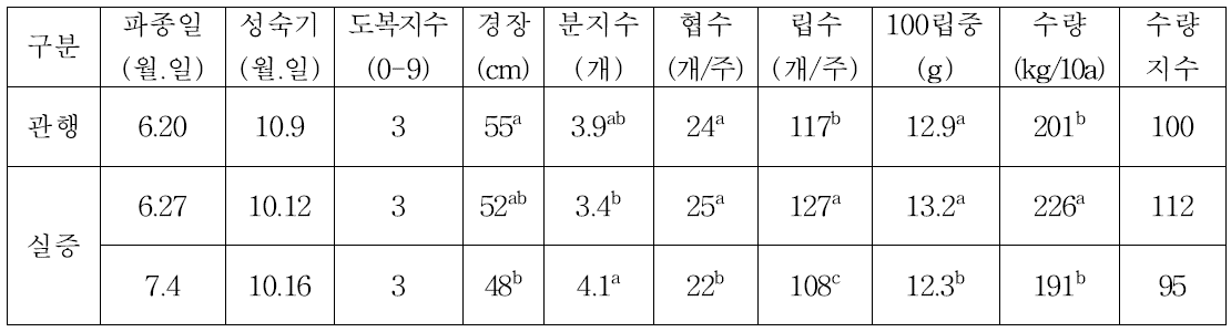 적정 파종기 구명(경주, 아라리)