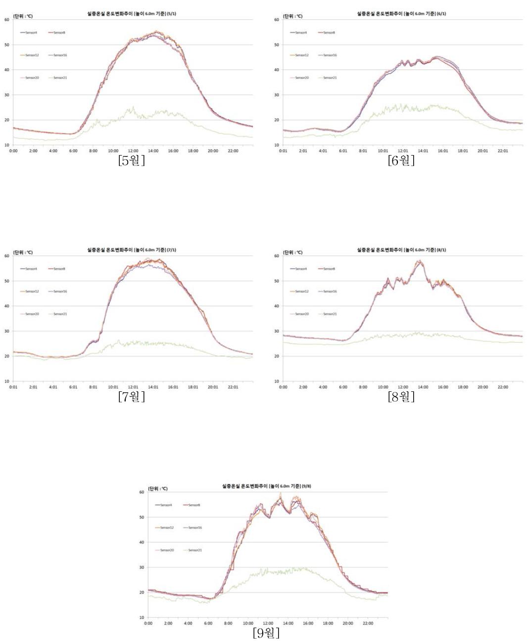 실증온실 내외부 온도 측정결과(6.0m기준)