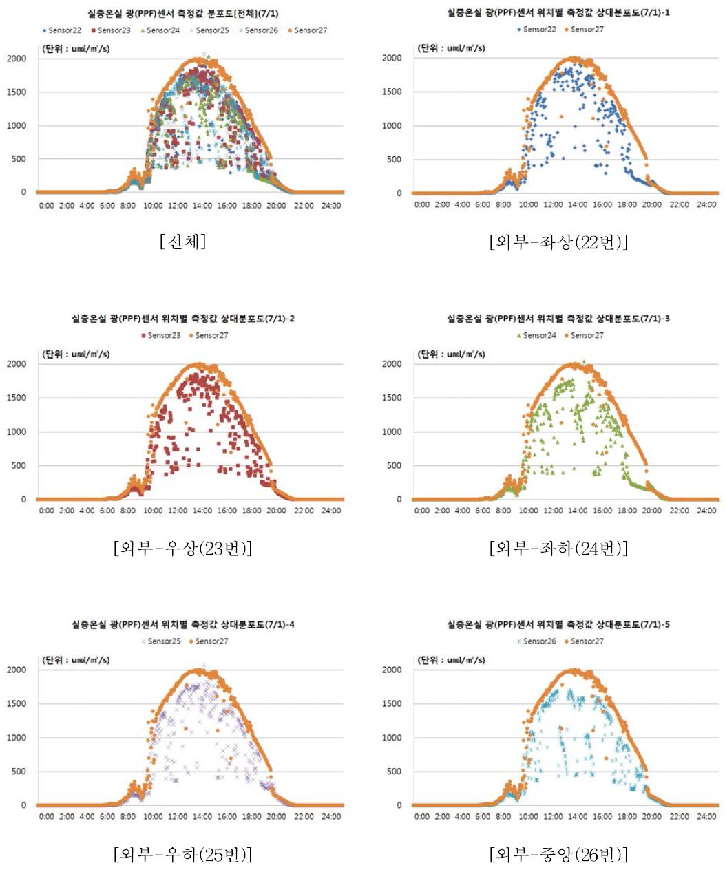 실증온실 내외부 PPF 측정결과(7월)