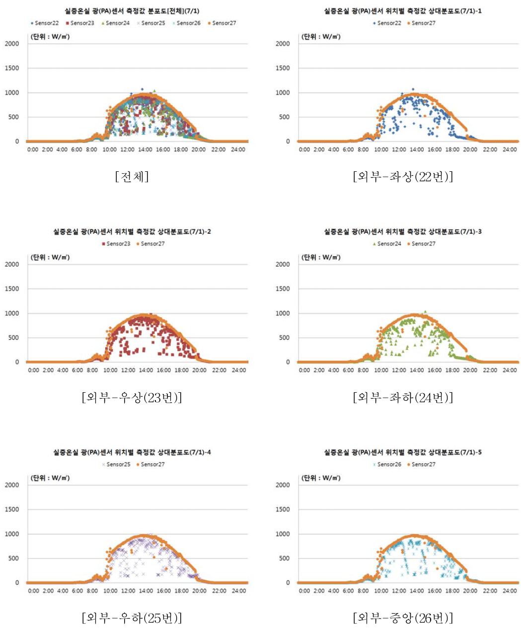 실증온실 내외부 PA 측정결과(7월)