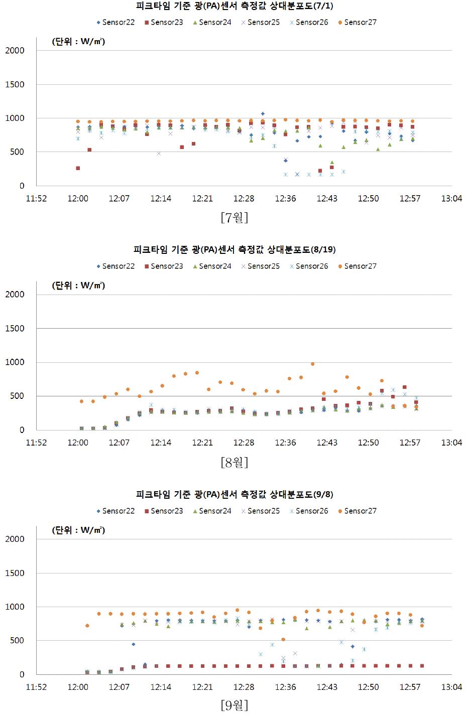 실증온실 내외부 PPF 측정결과 비교