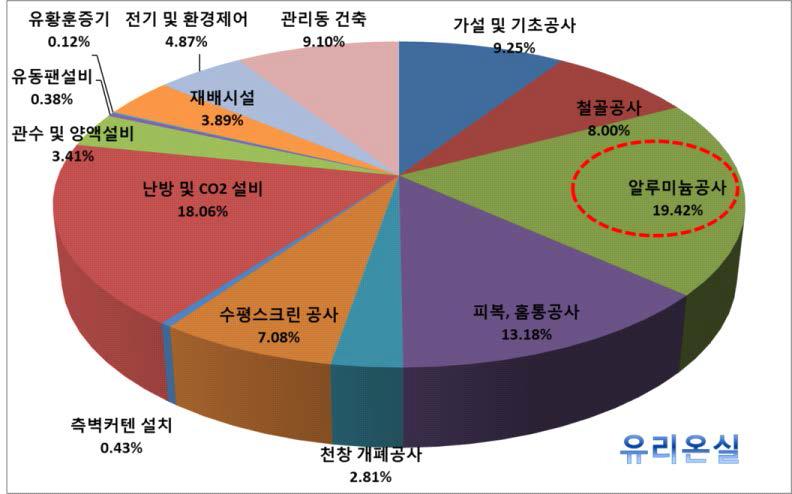 유리온실 시공비 비율