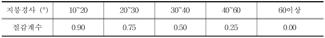 지붕경사에 따른 적설하중의 절감계수