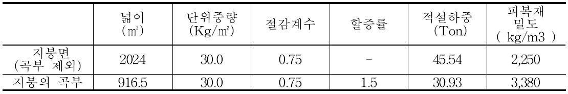 지붕면에 작용하는 적설하중 및 무게 환산(30cm의 경우)