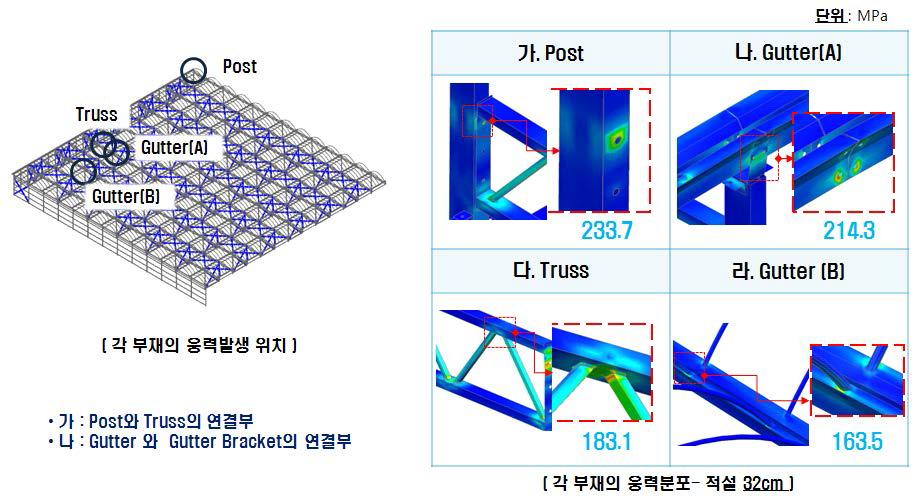 적설하중에 대한 응력 분포