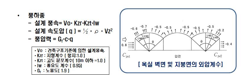 건축구조기준의 풍하중 산정