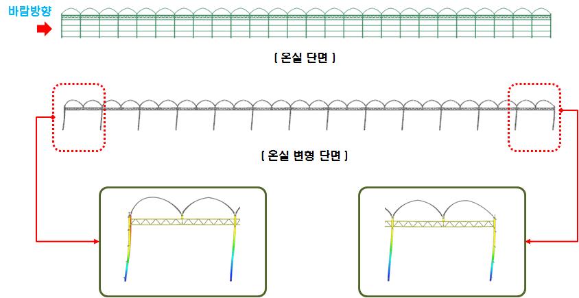 풍하중에 따른 변형형태