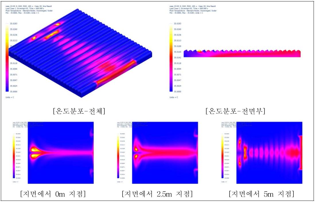 Case 4 결과[자연대류, 측창X, 천창(한창) 100% open, 풍속 3m/s]