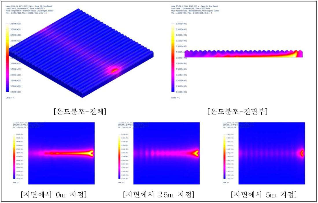 Case 6 결과[자연대류, 측창X, 천창(양창) 50% open, 풍속 3m/s]