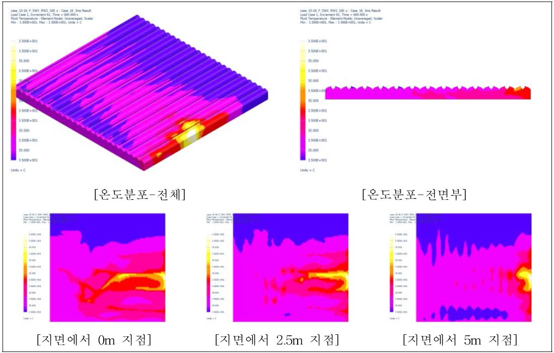 Case 16 결과[강제대류, 측창X, 천창(양창) 100% open, 풍속 3m/s]