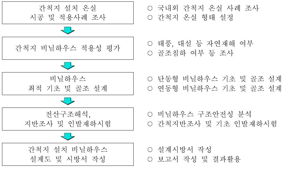 연구추진체계