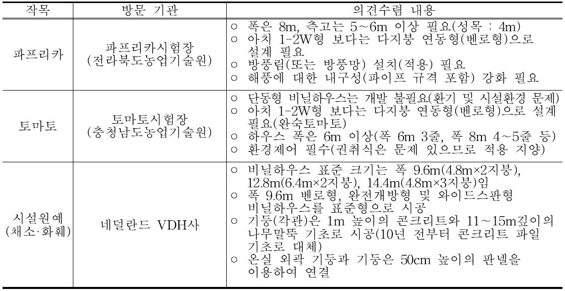 온실 규격 설정을 위한 기관별 의견