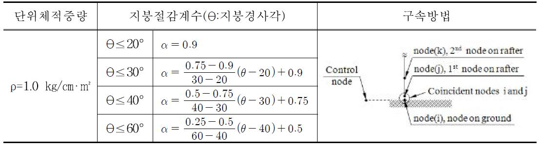 지붕절감계수 및 구속방법 모식도