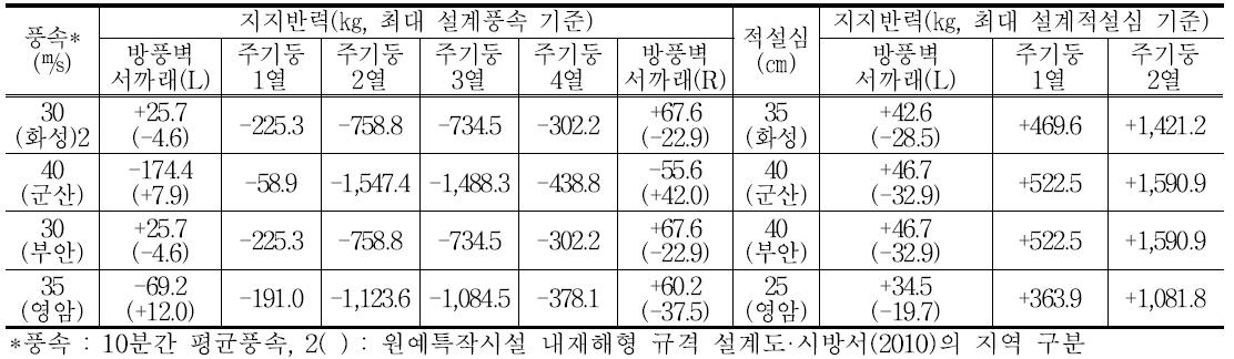 폭 8m 벤로형 연동하우스 구속부위의 인발력 및 압축력