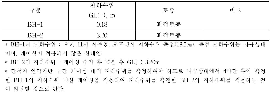 지하수위 측정결과